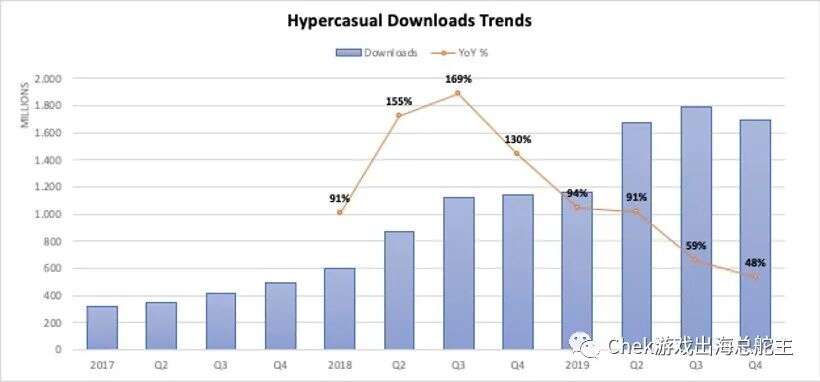 休闲游戏越来越“重”了？和Facebook、89Trillion等聊聊2020年的“新风口”！
