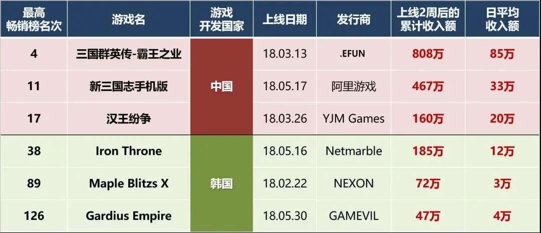 《三国志•战略版》拿下畅销Top5，三国SLG要在韩国市场“二次崛起”了？