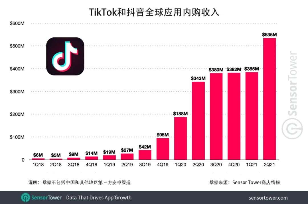 TikTok和抖音全球总下载量突破30亿次