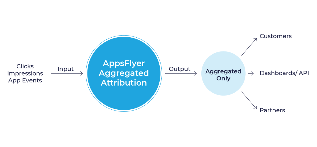终于来了！iOS14 下的归因新方向： 基于差分隐私的汇总归因