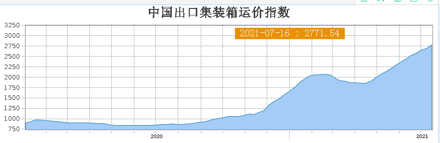 涨疯！1个箱子2万美金，大卖海运费涨了5倍