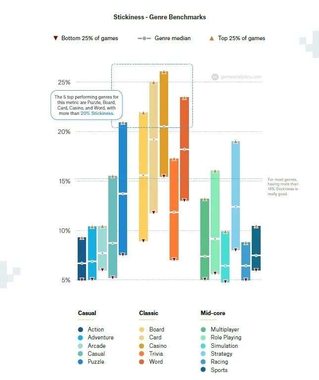 2020年海外休闲类手游：留存、时长、粘性及不同地区CPI