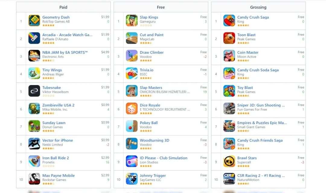 2020年海外休闲类手游：留存、时长、粘性及不同地区CPI