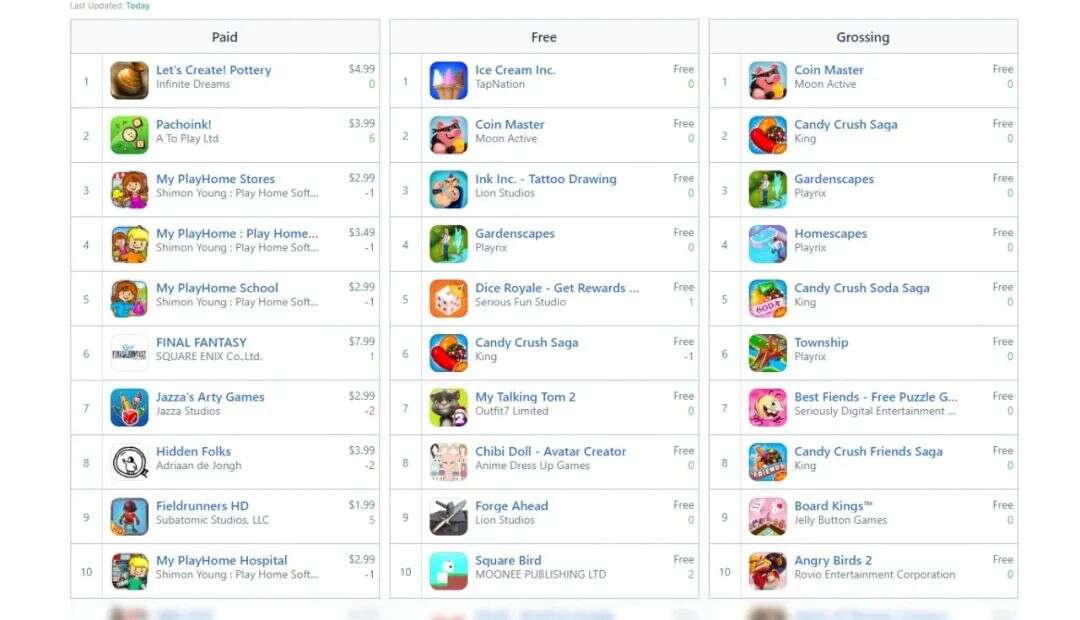 2020年海外休闲类手游：留存、时长、粘性及不同地区CPI