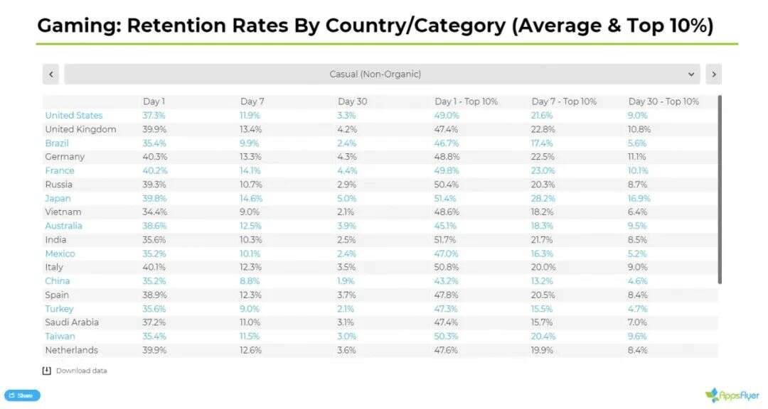 2020年海外休闲类手游：留存、时长、粘性及不同地区CPI