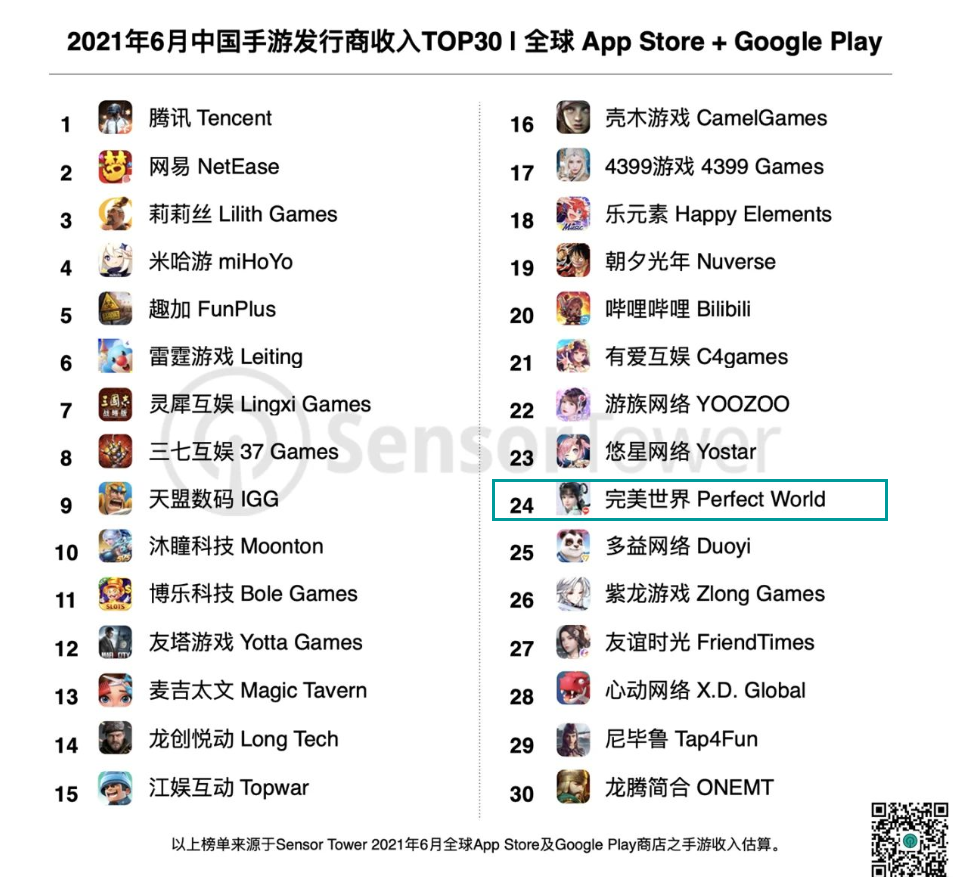 雷霆收入同比暴涨12倍，沐瞳杀进前十——6月中国手游发行商收入TOP30