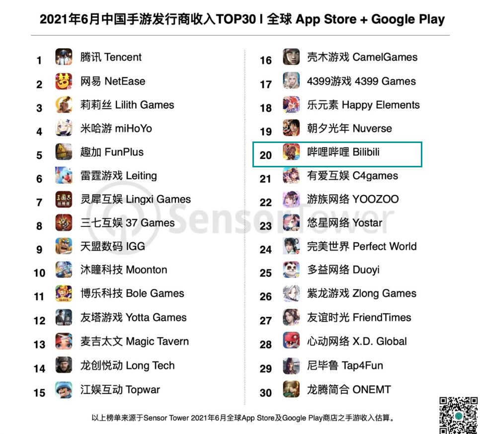 雷霆收入同比暴涨12倍，沐瞳杀进前十——6月中国手游发行商收入TOP30