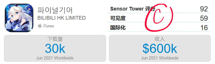 雷霆收入同比暴涨12倍，沐瞳杀进前十——6月中国手游发行商收入TOP30