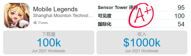 雷霆收入同比暴涨12倍，沐瞳杀进前十——6月中国手游发行商收入TOP30