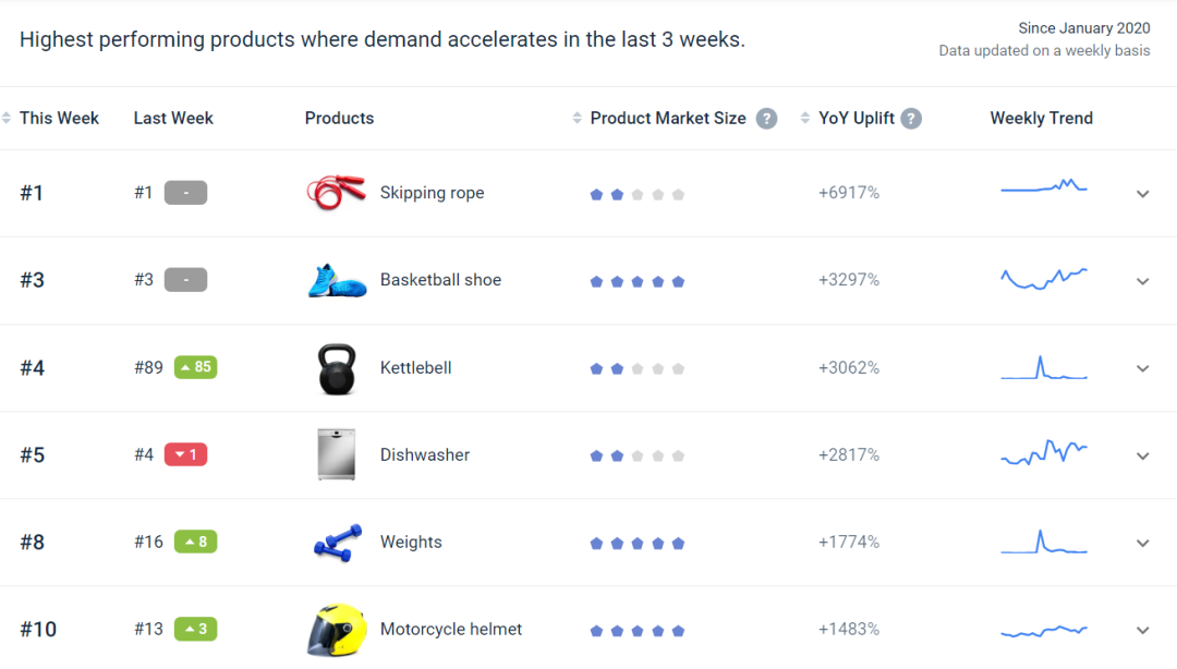 增涨20倍！拉美电商迅猛增长，这些产品正在热卖