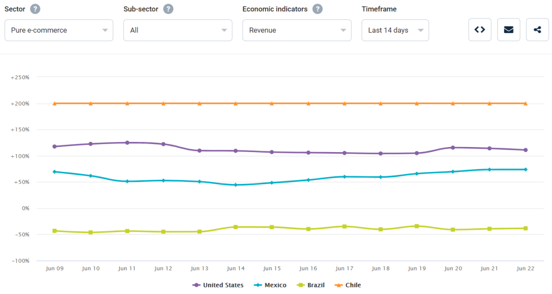 增涨20倍！拉美电商迅猛增长，这些产品正在热卖