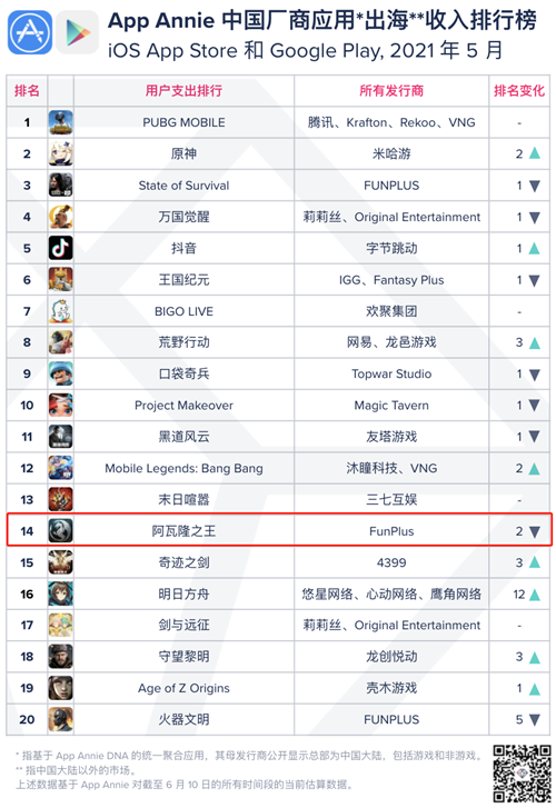 全球下载过亿、67国畅销冠军，这款出海常青树做对了什么？