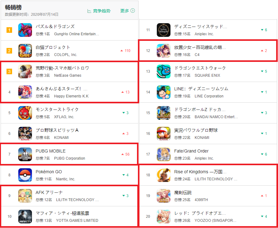 日本市场机会窗口有多大？畅销Top 10国产手游已占据半壁江山