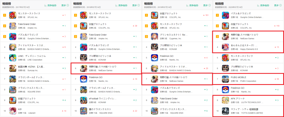 日本市场机会窗口有多大？畅销Top 10国产手游已占据半壁江山