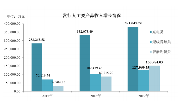 要融资14.15亿元！亚马逊大卖安克创新创业板IPO获受理