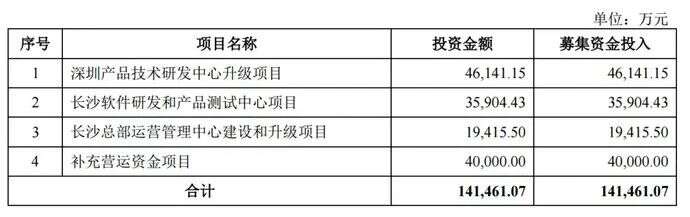 要融资14.15亿元！亚马逊大卖安克创新创业板IPO获受理
