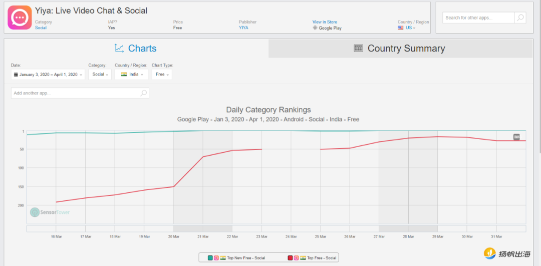 PenyuFM 融资500万、Yiya上线即登榜：音频App出海正当时？
