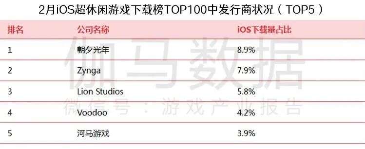 中手游超越阿里游戏和字节跳动 新晋2月份港澳台地区中国发行商第一