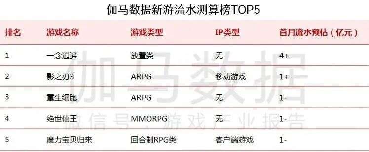 中手游超越阿里游戏和字节跳动 新晋2月份港澳台地区中国发行商第一