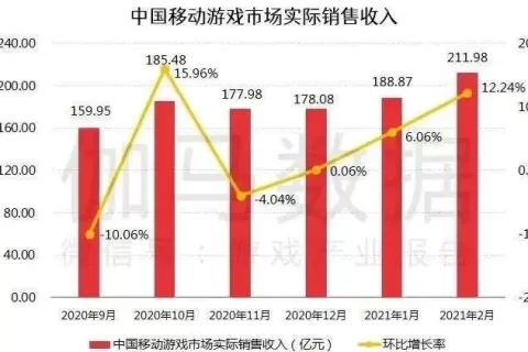 中手游超越阿里游戏和字节跳动 新晋2月份港澳台地区中国发行商第一