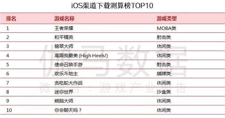 中手游超越阿里游戏和字节跳动 新晋2月份港澳台地区中国发行商第一