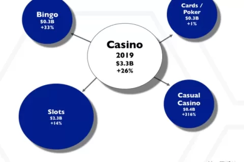2020海外博彩游戏市场及产品案例分析