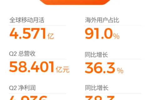 欢聚集团Q2营收增至58亿元，海外用户占九成