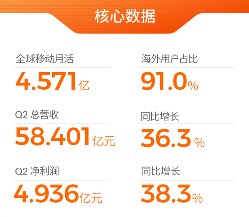 欢聚集团Q2营收增至58亿元，海外用户占九成