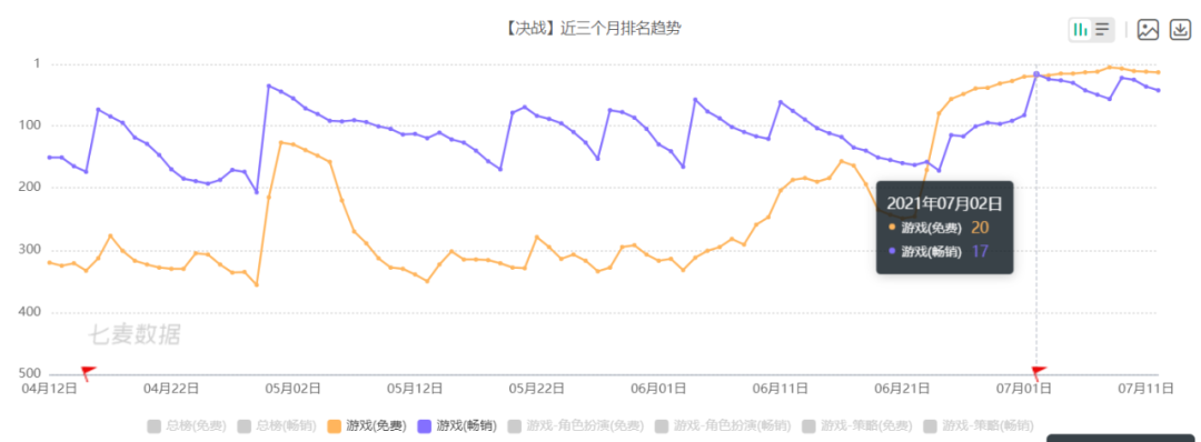 MOBA手游市场稳居第二，网易这款产品被太多人低估