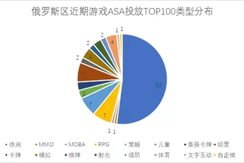 俄罗斯市场ASA开始投放两周，哪些产品冲在前线抢占红利？