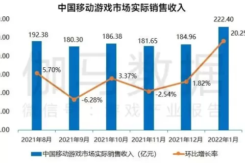 伽马数据：中国手游市场1月收入222.4亿元，同比增长17.76%
