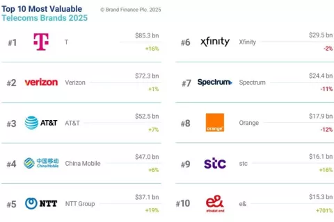 2025全球电信品牌价值50强，德国电信、威瑞森、AT&T、中国移动列前四位