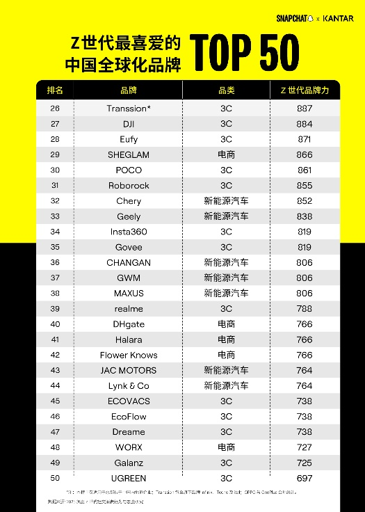 海外 Z 世代最爱哪些中国品牌？Snapchat 联手凯度发布出海 50 强榜单