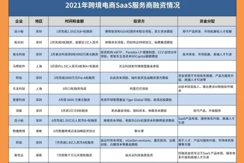资本赋能，跨境SaaS ERP逐鹿下半场