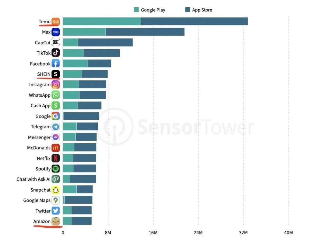 横扫！Temu和Shein再度称霸美国电商下载榜单
