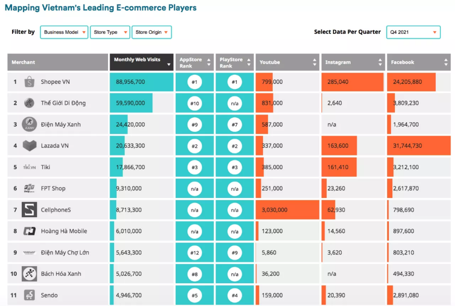 迅速崛起，TikTok Shop入选越南最受欢迎电商平台