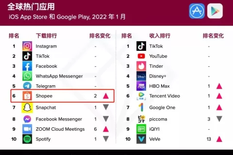 难：Shopee在印恐遭滑铁卢 印度下架中国App引发卖家出逃