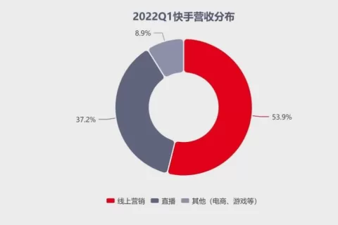快手支棱起来了？