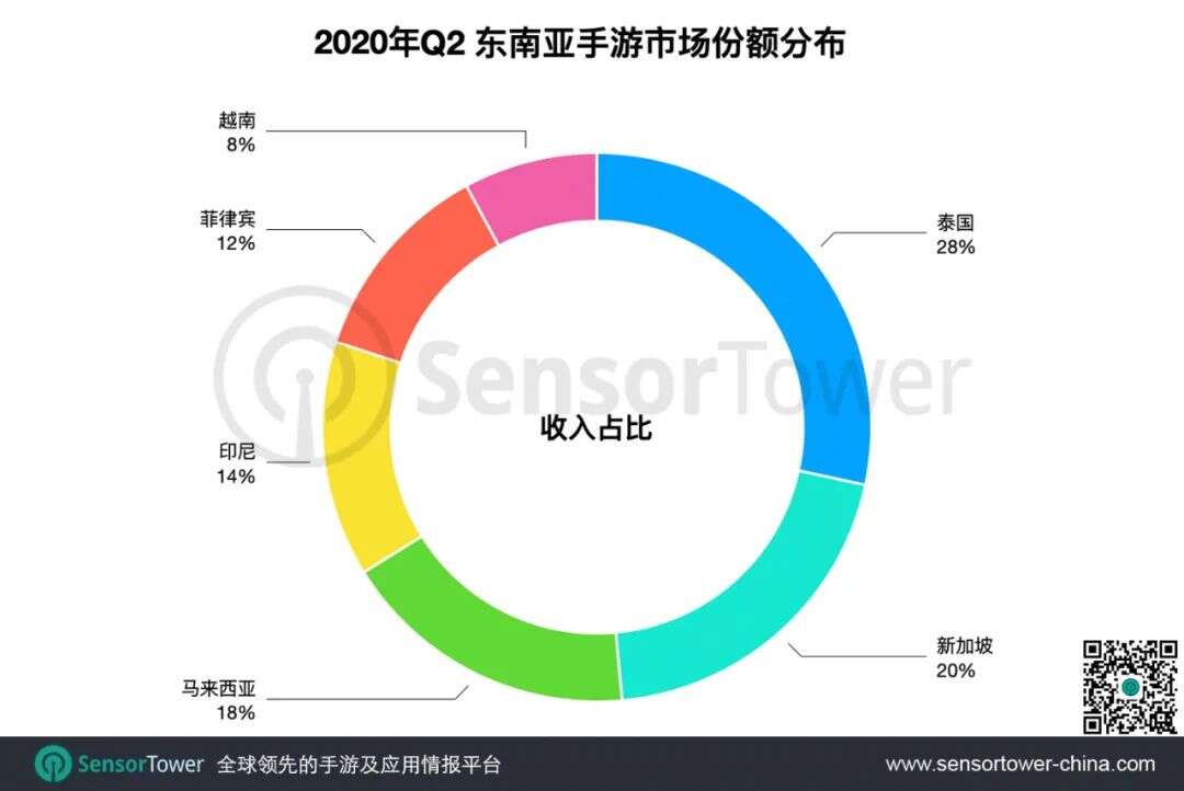 2020年Q2东南亚手游市场 - 总收入突破6亿美元，是拉美和中东市场的2倍