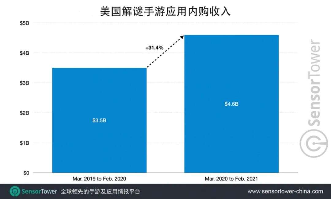 美国解谜手游收入同比增长30%至46亿美元