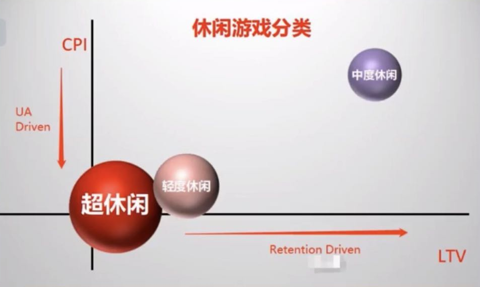 有关休闲游戏：重新建立赛道认知及变现技巧分享
