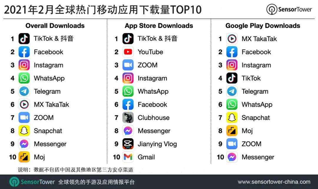 2021年2月全球热门移动应用下载量TOP10