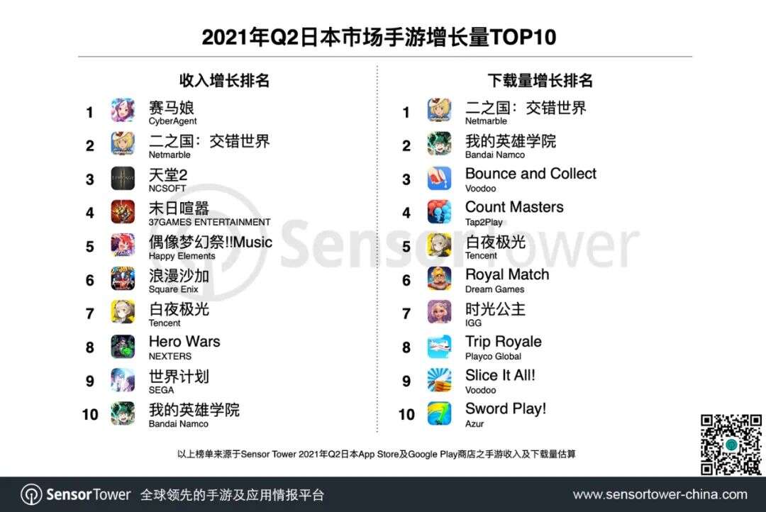2021年Q2日本手游市场 - 《赛马娘》吸金3.7亿美元，29款中国手游入围TOP100