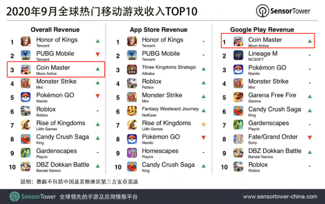 月均收入一亿美金 为什么出海产品“抄不懂”《金币大师》？