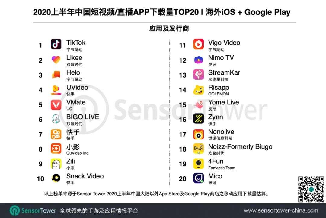 2020上半年中国出海短视频/直播TOP20：疫情激发线上娱乐需求，TikTok获6亿新用户，Bigo Live收入翻倍