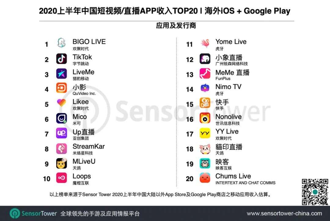 2020上半年中国出海短视频/直播TOP20：疫情激发线上娱乐需求，TikTok获6亿新用户，Bigo Live收入翻倍