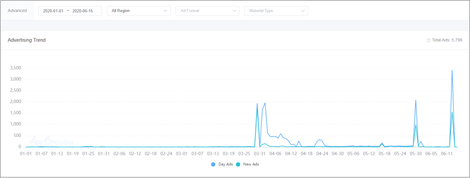 解读2020上半年美国App买量榜Top 100，洞察疫情下的美国泛娱乐市场