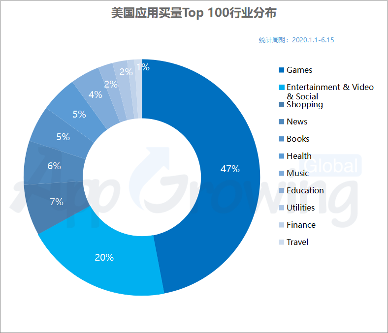 解读2020上半年美国App买量榜Top 100，洞察疫情下的美国泛娱乐市场