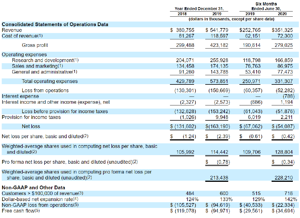 Unity计划纽交所IPO，去年营收5.4亿美元同比增42%