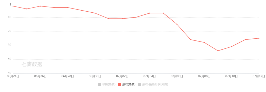 连发3款中重度游戏后，朝夕光年悄悄杀进了发行商Top20